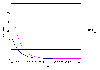 figur 4.3, The development in PEC/PNEC ratio for LAS after application of Herning sludge or Lundtofte (ds) sludge on soil (1 kb)