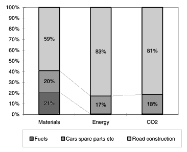 Fig. 1. The breakdown of materials, energy and the emission of CO2. (7 kb)