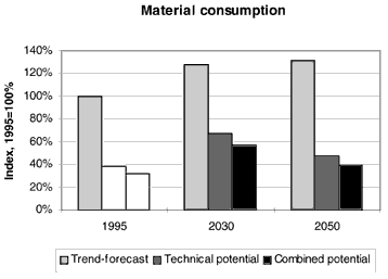 Fig. 2. Materials consumed by passenger car transport in a life-cycle
perspective. The blank columns under 1995 are the potential for year 2050
(technical and combined, respectively), provided that motorcar traffic and the
aggregate number of motorcars remain at the present level. (6 kb)
