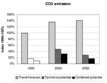 Fig. 3. The emission of CO2 from passenger car transport. The blank
columns under 1995 are the potentials for year 2050 (technical and combined,
respectively), provided that motorcar traffic and the aggregate number of
motorcars remain at the present level. (5 kb)