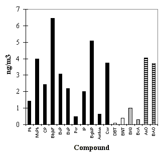 Figure 3.2.1. The mean levels of some PAH, S-PAC, N-PAC and oxy-PAH. Legends for the four groups: PAH: Ph: phenanthrene, MePh: methylphenanthrenes, CP: cyclopenteno(cd)pyrene, BbjkF: benzo(b)- + benzo(j)- + benzo(k)fluoranthene, BeP: benzo(e)pyrene, BaP: benzo(a)pyrene, Per: perylene, IP: indeno(1,2,3-cd)pyrene, BghiP: benzo(ghi)perylene, Anthan: anthanthrene, Cor: coronene. S-PAC: DBT: dibenzothiophene, BNT: benzo(b)naptho(2,1-d)thiophene. N-PAC: BfQ: benzo(f)quinoline, BcA: benz(c)acridine. Oxy-PAH: AnO: anthraquinone, BAO: benzanthrone. (4 Kb)