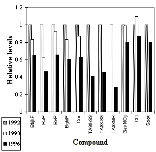 Figure 3.2.2. Variation in the concentrations of different air pollution components in 1992, 1993 and 1996 normalised to 1992 levels. Abbreviations: see the legend to Fig. 3.1.1. TA98+S9: Indirect mutagenicity, TA98-S9: Direct mutagenicity, TA98NR: Mutagenic activity of direct acting non-nitro PAC, gas NOy: total gas phase nitrogen oxides. CO: carbon monoxide. (6 Kb)