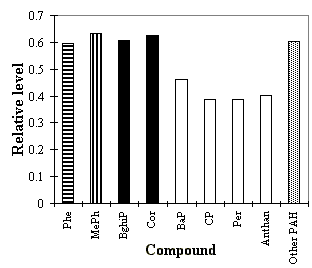 Figure 3.2.3. PAH composition in 1996 normalised to 1992. Abbreviations: See the legend to Fig. 3.2.1. Phe: phenanthrene (reference component for MePh), MePh (indicator for diesel exhaust), BghiP and Cor (both indicator for traffic emissions, BaP, CP, Per and Anthan (all four reactive PAH) and Other PAH: benzo(b)- + benzo(j)- + benzo(k)fluoranthene + benzo(e)pyrene + indeno(1,2,3-cd)pyrene (reference components). (5 Kb)