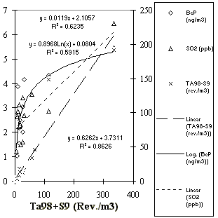 Figure 3.4.1. TA98+S9 correlations with a PAH, BeP, the tracer for long-distance transport, sulphur dioxide (SO2), and the direct mutagenicity, TA98-S9. Concentrations of BeP and SO2: left y-axis. Activity in TA98-S9 test: right y-axis. (5 Kb)