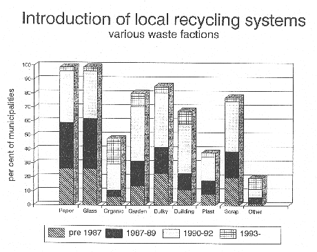 [Billede: "Introduction of local recycling systems".]