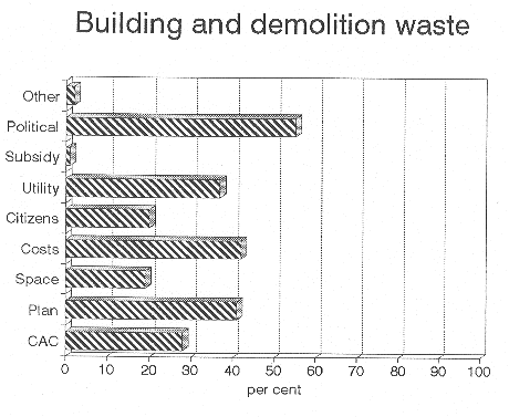 [Billede: "Building and demolition waste".]