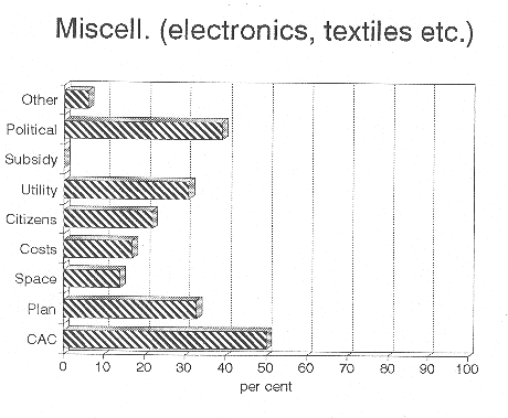 [Billede: "Miscell. (electronics, textiles etc.)".]