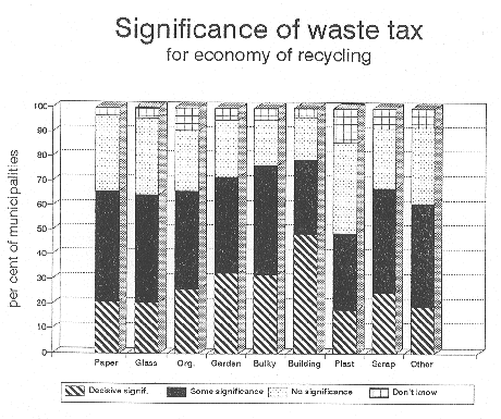 [Billede: "Significance of waste tax".]