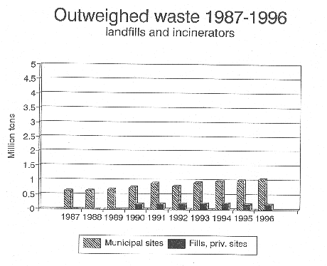 [Billede: "Outweighed waste 1987-1996".]