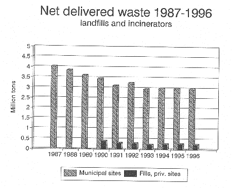 [Billede: "Net delivered waste 1987-1996".]