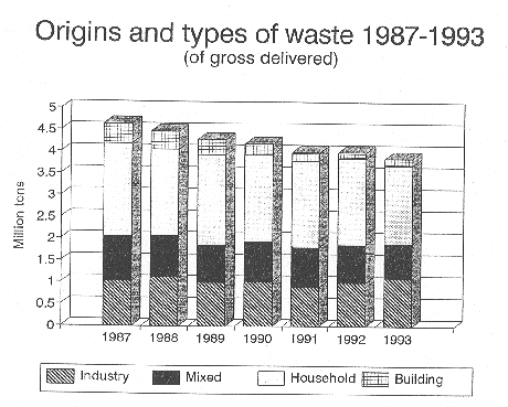 [Billede: "Origins and types of waste 1987-1996".]