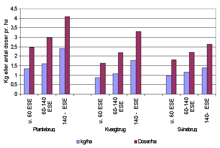 Consumption and number of standard doses in size groups, full-time farms 1996/97         
