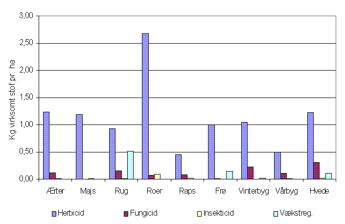 Composition of pesticide consumption 1996/97.