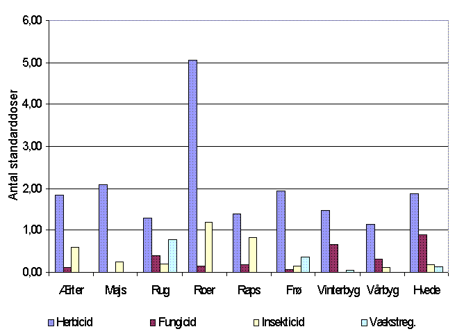 Number of standard doses 1996/97. 