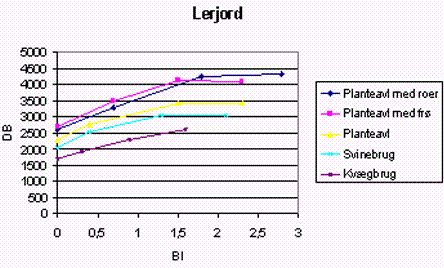 Gross margin with different levels of pesticide usage, clayey soil