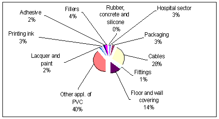 Illustration. The distribution of phthalates for applications in Denmark in 1992 (Hoff-mann, 1996) (5 Kb)