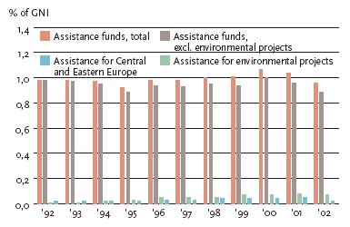 Assistance funds as a percentage of GNI, in total and analysed between development and environmental assistance, and assistance to neighbouring countries