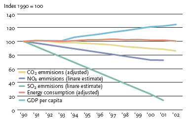 Environmental profile of the energy sector, illustrated by energy consumption and emissions of NO<sub>x</sub>, CO<sub>2</sub> and SO<sub>2</sub> in relation to GDP