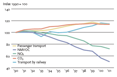Environmental profile of the transport sector, as illustrated by energy consumption, emissions of NO<sub>x</sub>, CO<sub>2</sub> and NMVOC in relation to freight and passenger transport performance