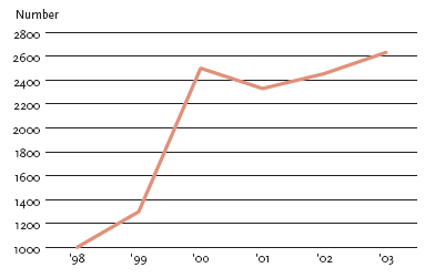 Number of eco-labelled products, analysed as the number of trade names