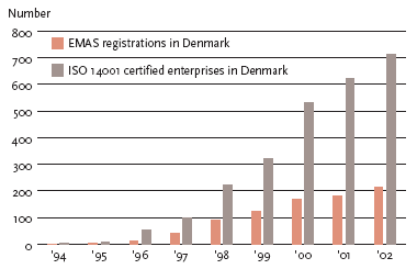 Number of EMAS and ISO registered enterprises