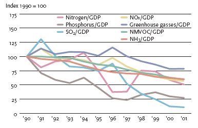 Decoupling illustrated by environmental impacts for 4 factors (greenhouse gases, runoffs of nutrients into the sea, emissions of acidifying compounds and emissions to air) in relation to GDP