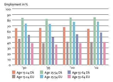 Employment analysed by age groups