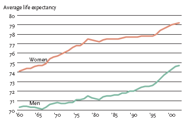Average life expectancy (men and women compared)