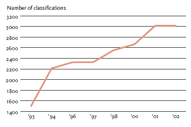 Number of chemicals which have been classified