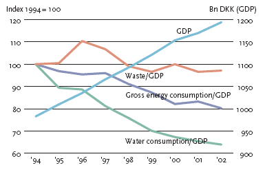 Resource flows for 3 factors (energy consumption, drinking water consumption, and total waste volume in relation to GDP)