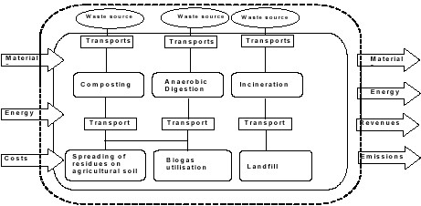 Figure 1. Conceptual model describing the waste management system in the ORWARE model as adapted to Denmark.