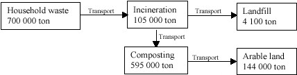 Figure 4. Conceptual model for mono-treatment scenario 1: Composting of all waste.