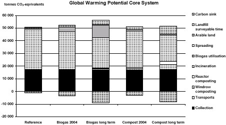 Figure 8. Global Warming Potential from the core system with biological carbon to soil as carbon sinks.