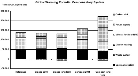 Figure 9. Global Warming Potential from the total system with biological carbon to soil as carbon sinks.
