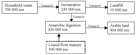 Figure 3. Conceptual model for mono-treatment scenario 2: Anaerobic digestion of all waste.