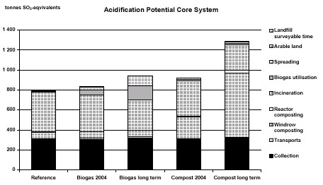 Figure A4. Acidification potentials (AP) for compensatory system.