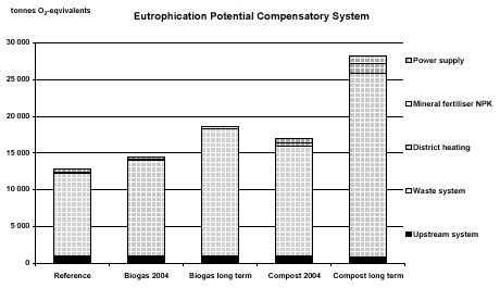Figure A6. Eutrophication potentials (EP) for compensatory system.
