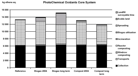 Figure A7. Photochemical oxidants (VOC-NOx) for core and compensatory system.