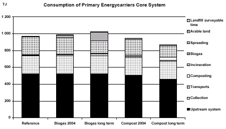 Figure A9. Consumption of primary energy carriers in the waste system, distributed to different processes