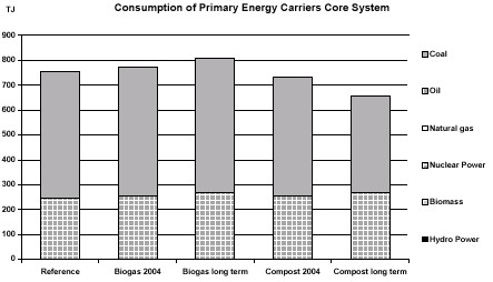 Figure A11. Use of primary energy carriers in the core system.