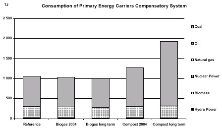 Figure A12. Use of primary energy carriers in the compensatory system.