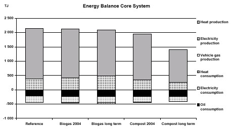Figure A13. Energy balance for the waste system.