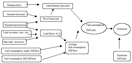 Figure D1. Model structure for transport models.