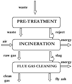Figure D2. Structure of the incineration model.
