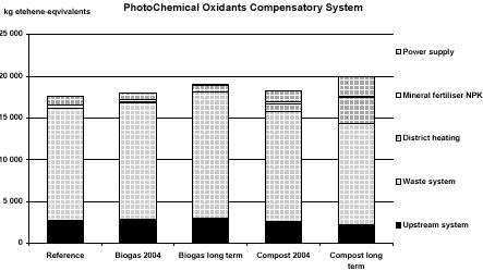 Figure A8. Photochemical oxidants (VOC-NOx) for core and compensatory system.