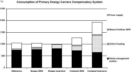 Figure A10. Consumption of primary energy carriers in the total system, distributed amongst processes.
