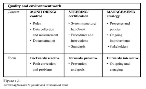 Figure 1.3 Various approaches to quality and environment work