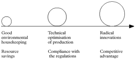 Figure 1.2 The dynamic in cleaner production1