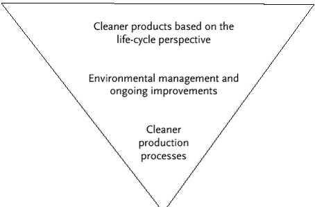 Figure 1.1 The inverted prevention pyramid