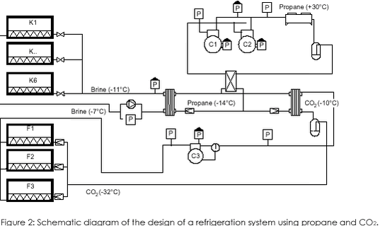 Figure 2: Schematic diagram of the design of a refrigeration system using propane and CO2